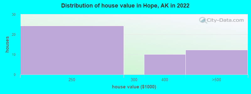 Distribution of house value in Hope, AK in 2019