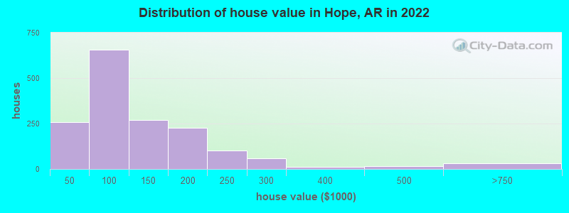 Distribution of house value in Hope, AR in 2019