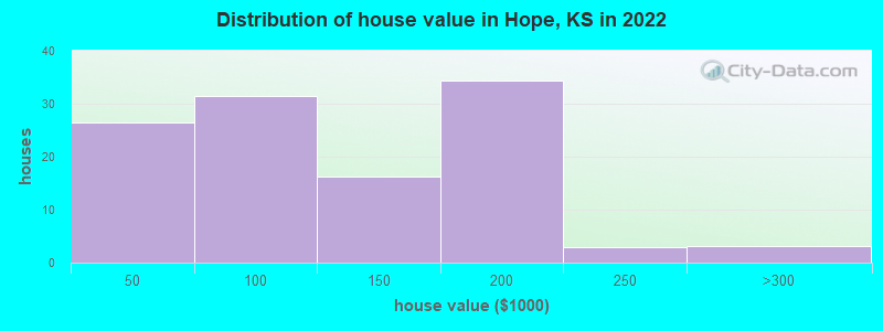 Distribution of house value in Hope, KS in 2022