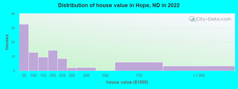 Distribution of house value in Hope, ND in 2022