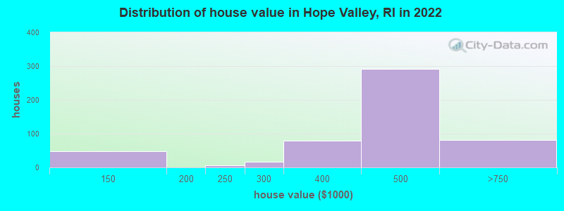 Distribution of house value in Hope Valley, RI in 2019