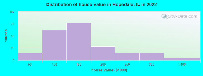 Distribution of house value in Hopedale, IL in 2022