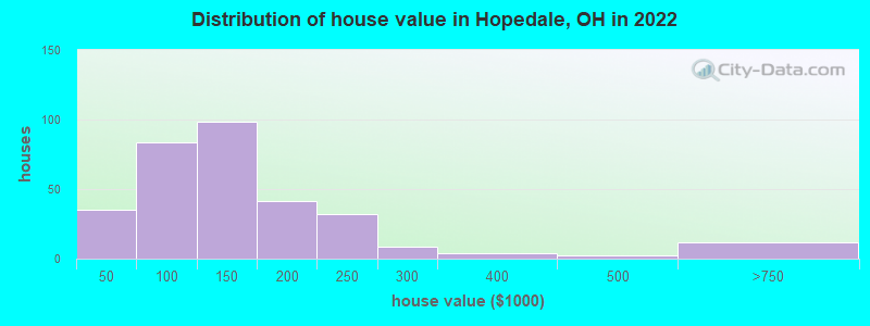 Distribution of house value in Hopedale, OH in 2022