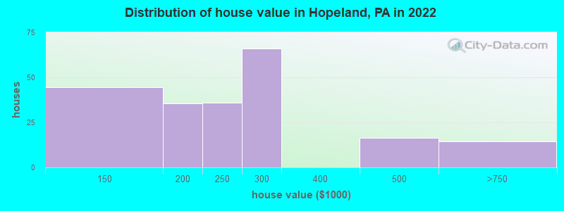 Distribution of house value in Hopeland, PA in 2019
