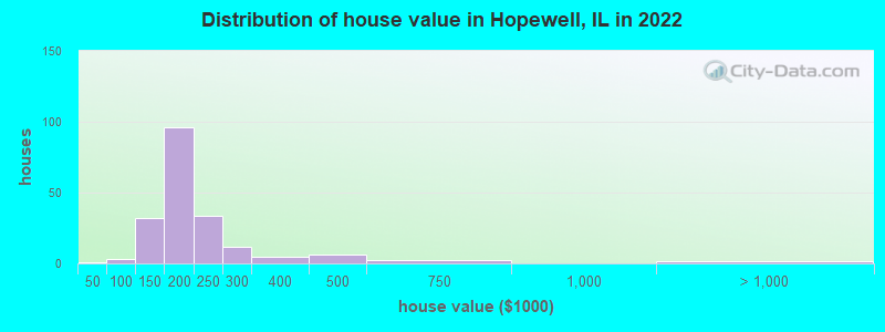Distribution of house value in Hopewell, IL in 2022