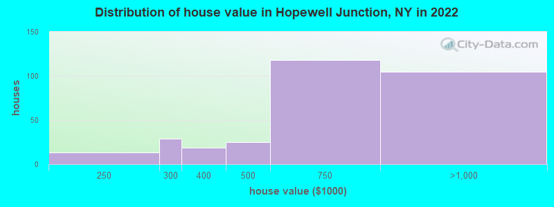 Distribution of house value in Hopewell Junction, NY in 2019