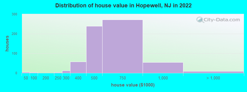 Distribution of house value in Hopewell, NJ in 2022