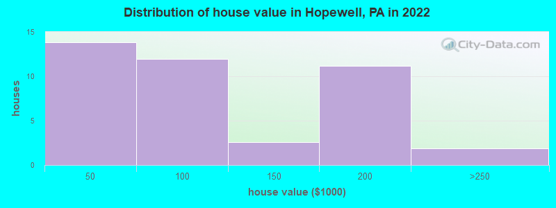 Distribution of house value in Hopewell, PA in 2019