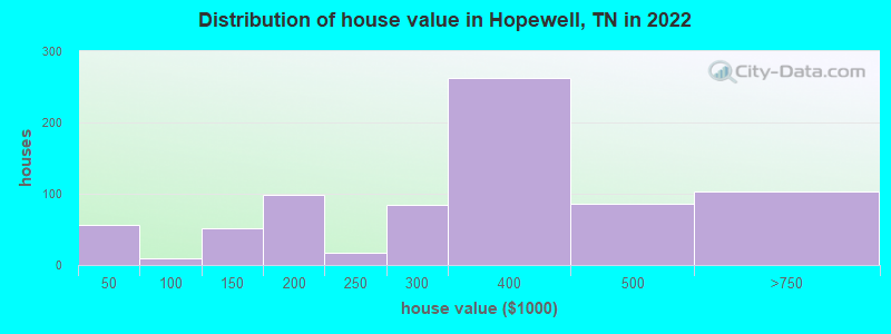Distribution of house value in Hopewell, TN in 2019