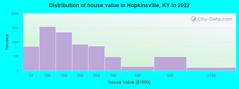Distribution of house value in Hopkinsville, KY in 2021