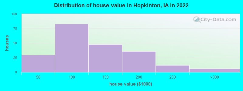 Distribution of house value in Hopkinton, IA in 2022