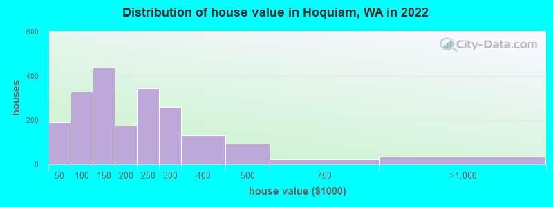 Distribution of house value in Hoquiam, WA in 2019