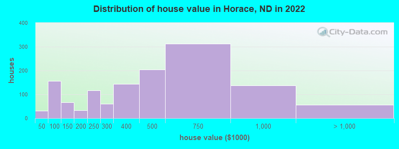 Distribution of house value in Horace, ND in 2022