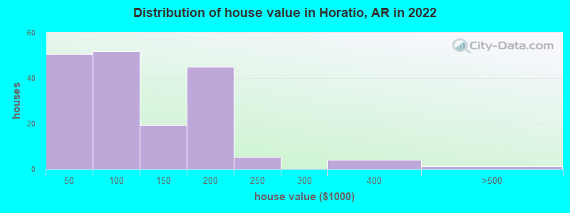 Distribution of house value in Horatio, AR in 2022