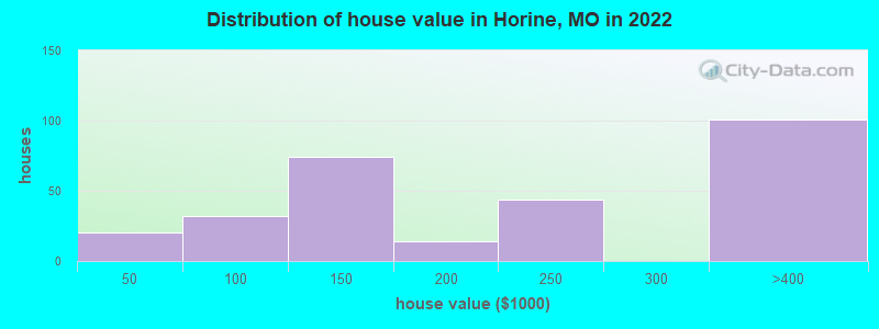 Distribution of house value in Horine, MO in 2021