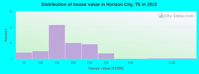 Distribution of house value in Horizon City, TX in 2019