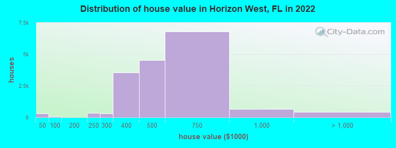 Distribution of house value in Horizon West, FL in 2022