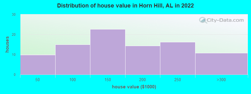 Distribution of house value in Horn Hill, AL in 2022