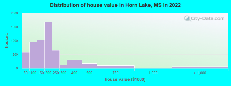 Distribution of house value in Horn Lake, MS in 2022