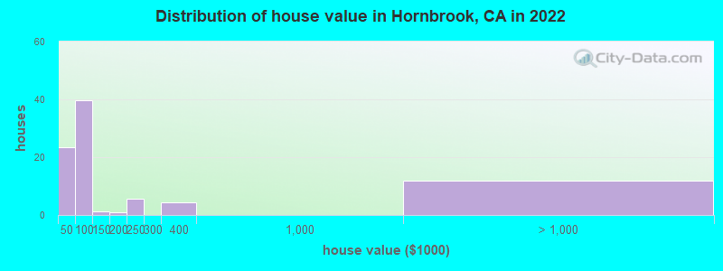 Distribution of house value in Hornbrook, CA in 2019