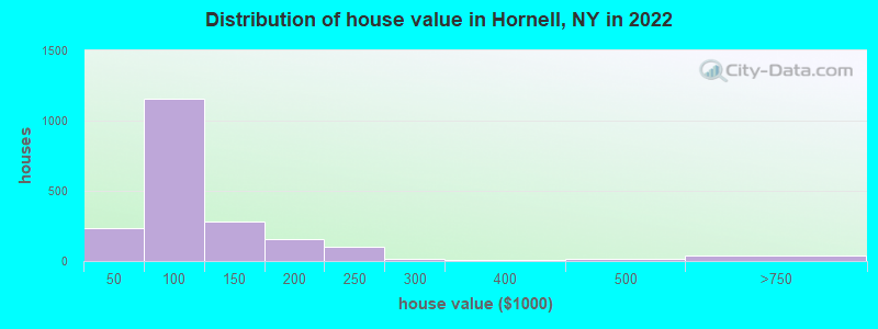 Distribution of house value in Hornell, NY in 2022