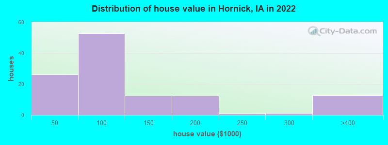 Distribution of house value in Hornick, IA in 2022