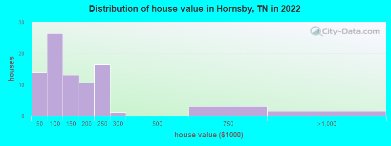 Distribution of house value in Hornsby, TN in 2019