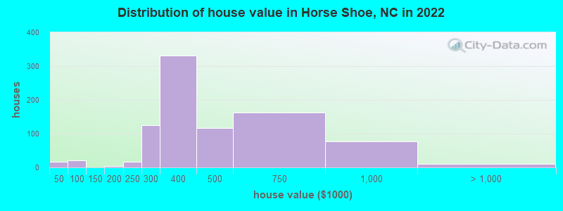 Distribution of house value in Horse Shoe, NC in 2022