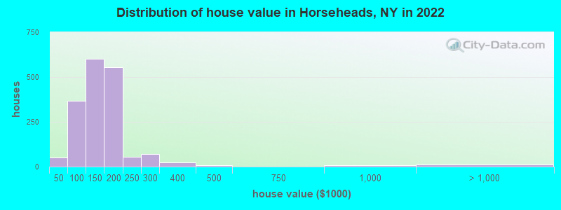 Distribution of house value in Horseheads, NY in 2022