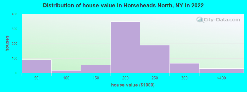 Distribution of house value in Horseheads North, NY in 2022