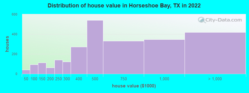 Distribution of house value in Horseshoe Bay, TX in 2022