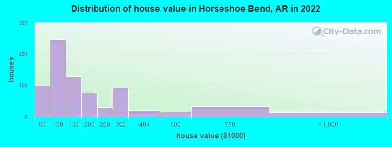 Distribution of house value in Horseshoe Bend, AR in 2019