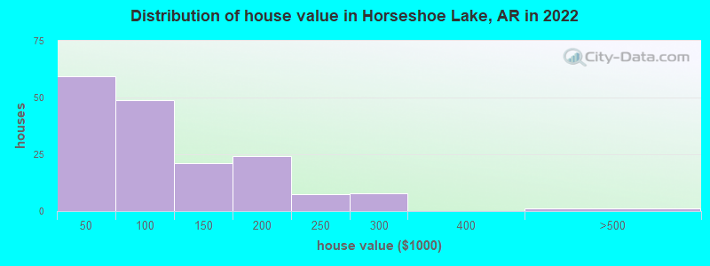 Distribution of house value in Horseshoe Lake, AR in 2022