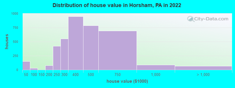Distribution of house value in Horsham, PA in 2019