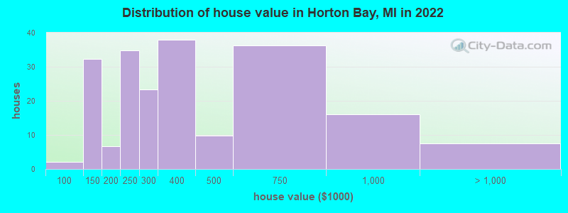 Distribution of house value in Horton Bay, MI in 2022