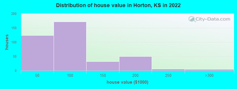 Distribution of house value in Horton, KS in 2022