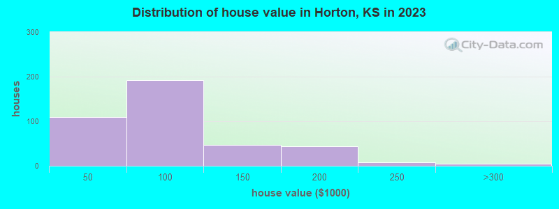 Distribution of house value in Horton, KS in 2022