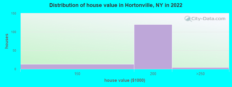 Distribution of house value in Hortonville, NY in 2022