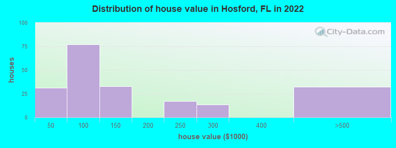 Distribution of house value in Hosford, FL in 2019