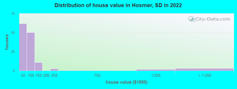 Distribution of house value in Hosmer, SD in 2022