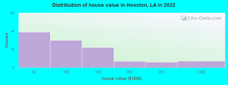 Distribution of house value in Hosston, LA in 2022