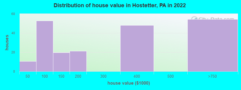 Distribution of house value in Hostetter, PA in 2022