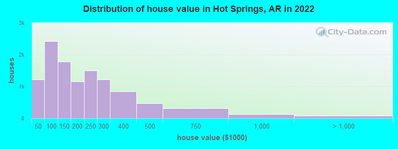 Distribution of house value in Hot Springs, AR in 2019