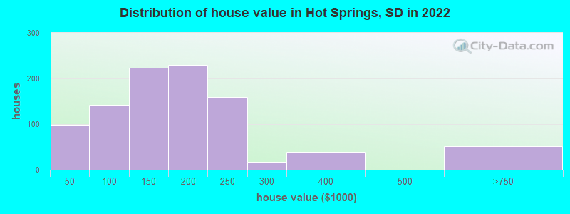 Distribution of house value in Hot Springs, SD in 2019
