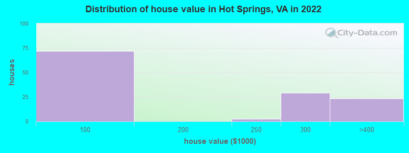 Distribution of house value in Hot Springs, VA in 2022
