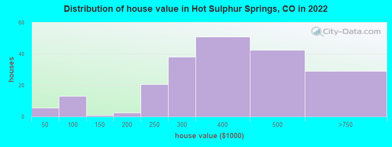 Distribution of house value in Hot Sulphur Springs, CO in 2022