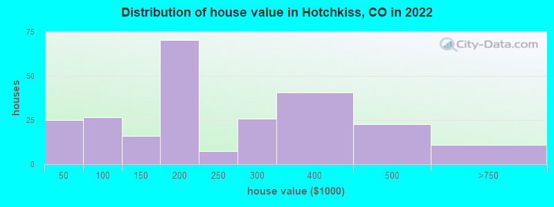 Distribution of house value in Hotchkiss, CO in 2022