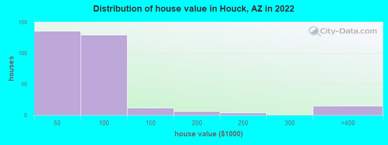 Distribution of house value in Houck, AZ in 2019