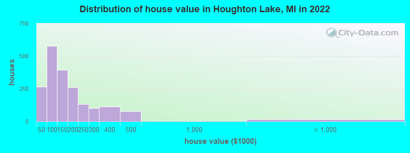 Distribution of house value in Houghton Lake, MI in 2022