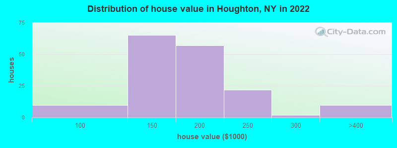 Distribution of house value in Houghton, NY in 2022